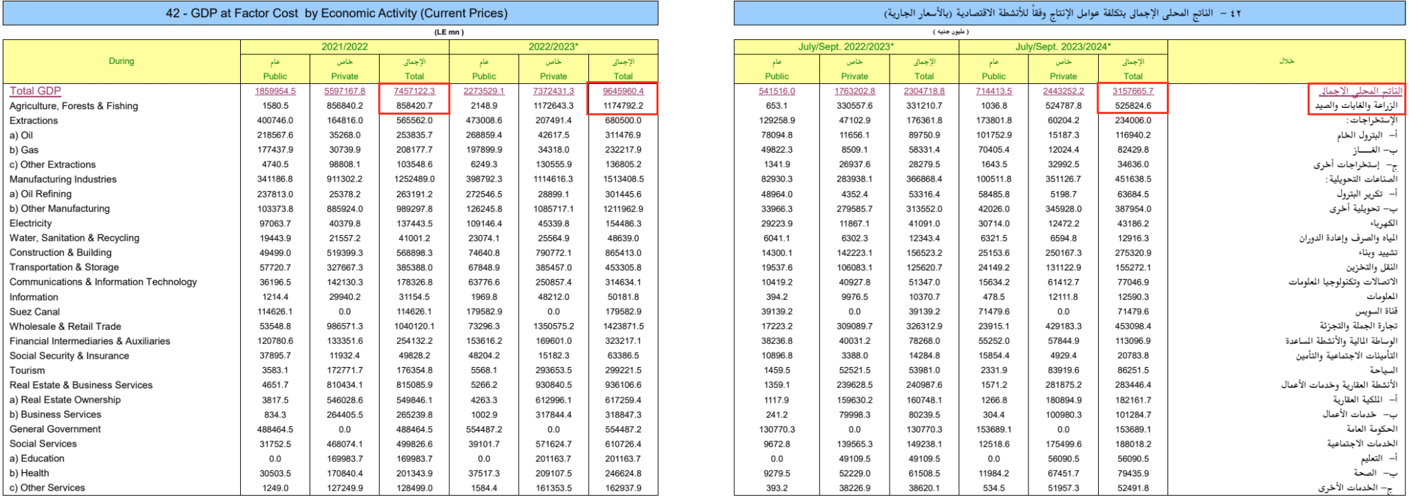 مساهمة قطاع الزراعة في الناتج المحلي - البنك المركزي