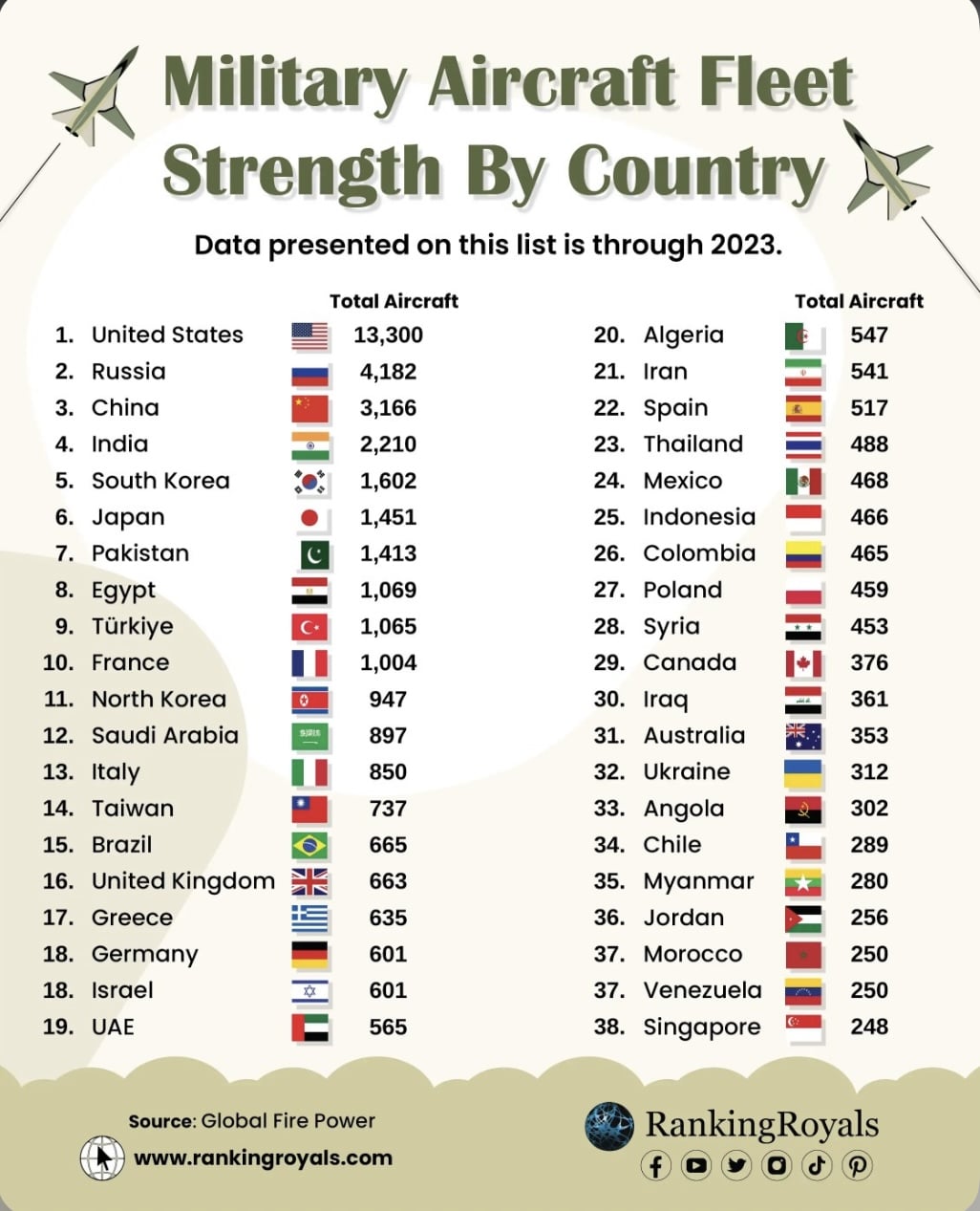 مصر في المركز الثامن عالميًا كأقوى القوات الجوية وفقًا لـGlobal firepower