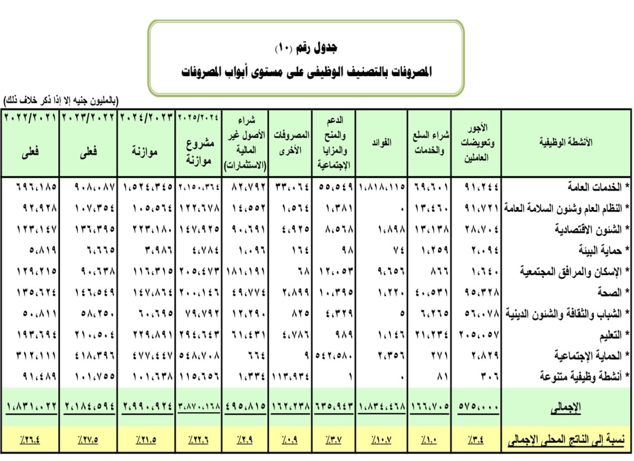 مصروفات قطاعي التعليم والصحة في موازنة 2024 - 2025