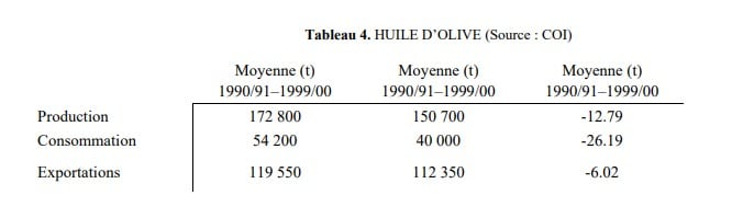 معدل إنتاج زيت الزيتون في تونس من سنة 1990 إلى 1999