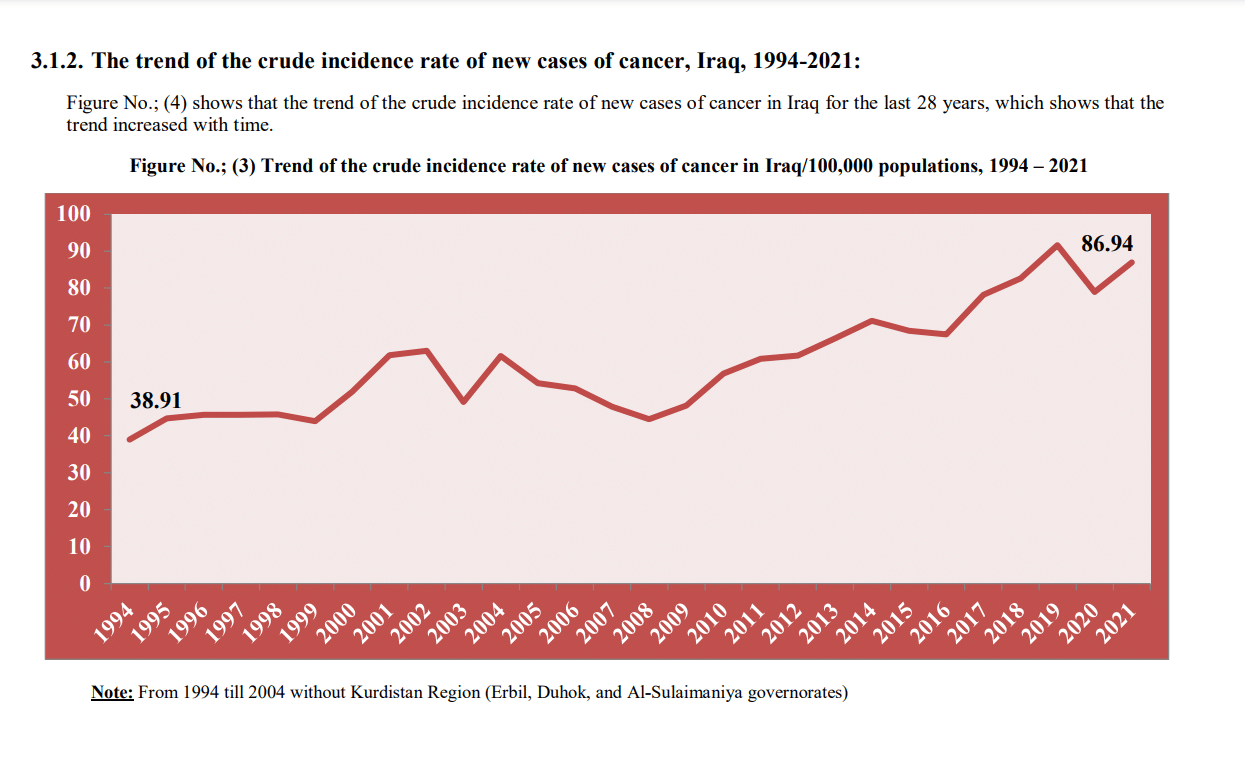 معدل الإصابة بالسرطان من 1994 إلى 2021