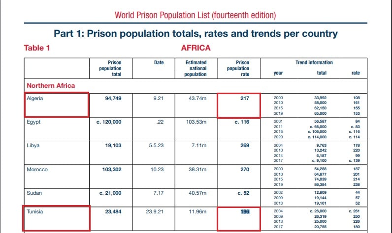 معدل الإيداع بالسجن في تونس والجزائر