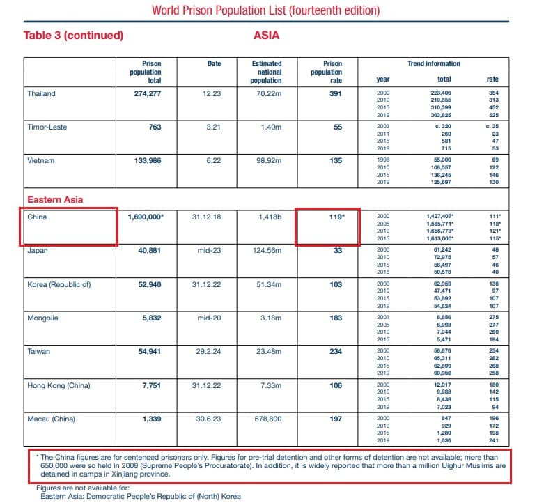 معدل الإيداع في السجون في الصين