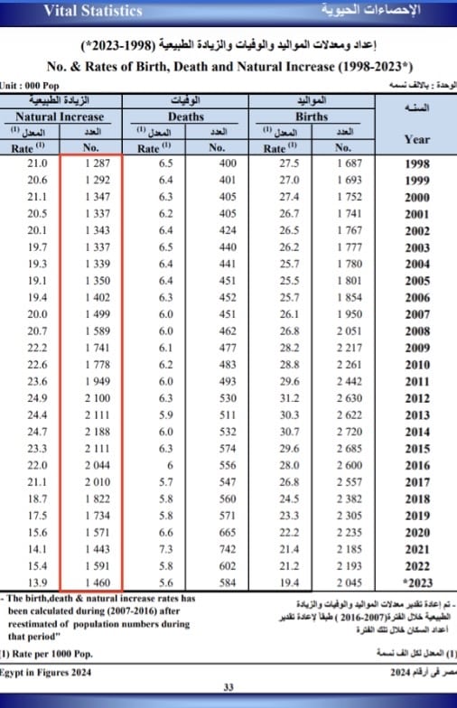 معدلات الزيادة السكانية في مصر - الإحصاء 