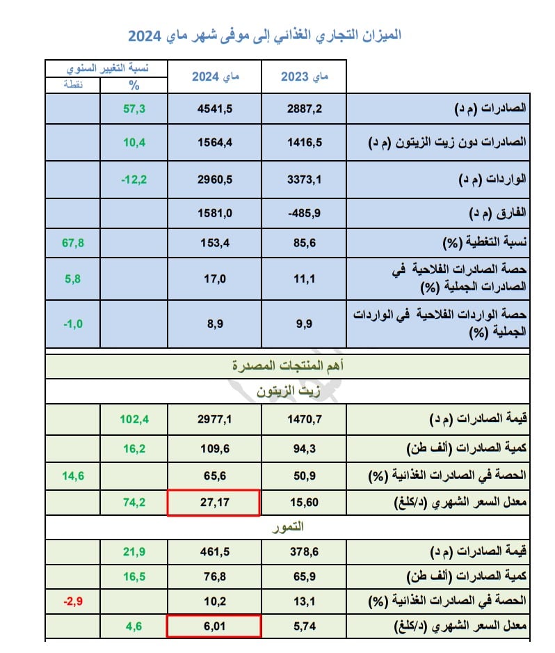 معدّل السعر الشهري لزيت الزيتون المعدّ للتصدير لنهاية مايو 2024