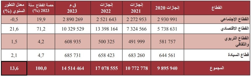 معدّل نسبة التطوّر السنوي لتحويلات الدولة لصالح المنشآت العموميّة بين 2020 و2023
