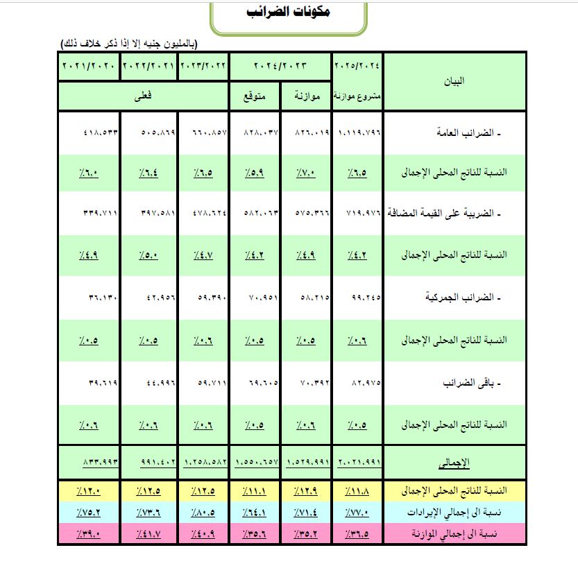 مكونات الضرائب - الموازنة العامة للدولة 2024 ـ 2025