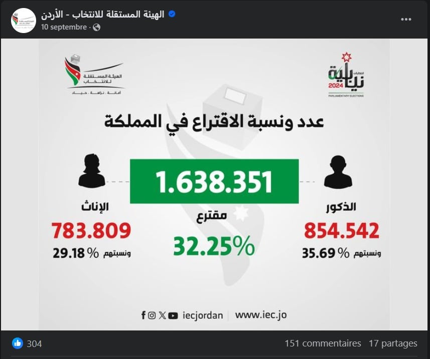 نتائج الانتخابات البرلمانية الأردنية 2024