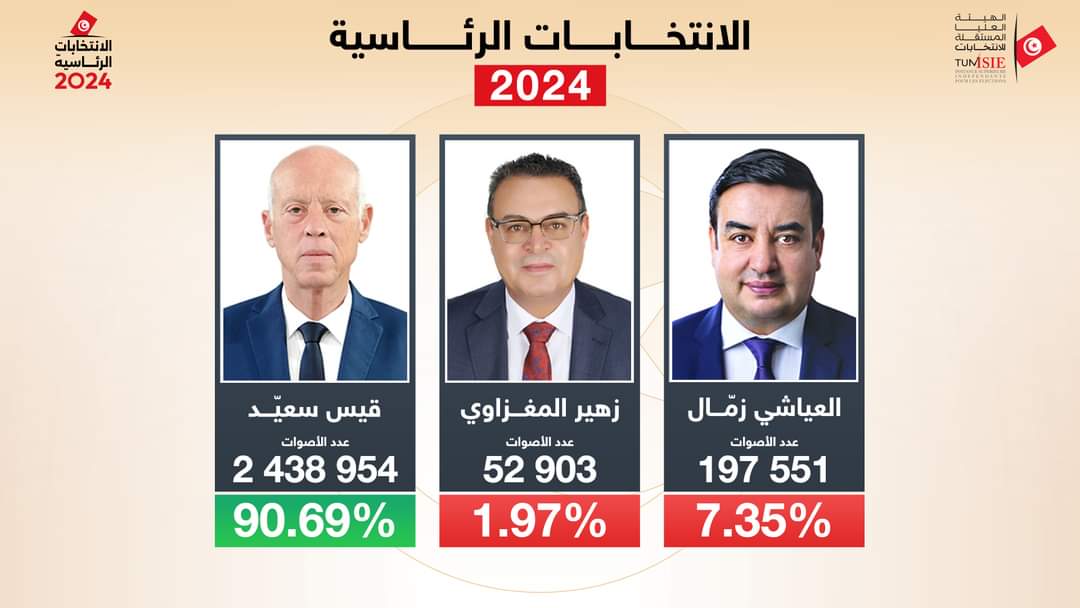 نتائج الانتخابات الرئاسية التونسية لسنة 2024