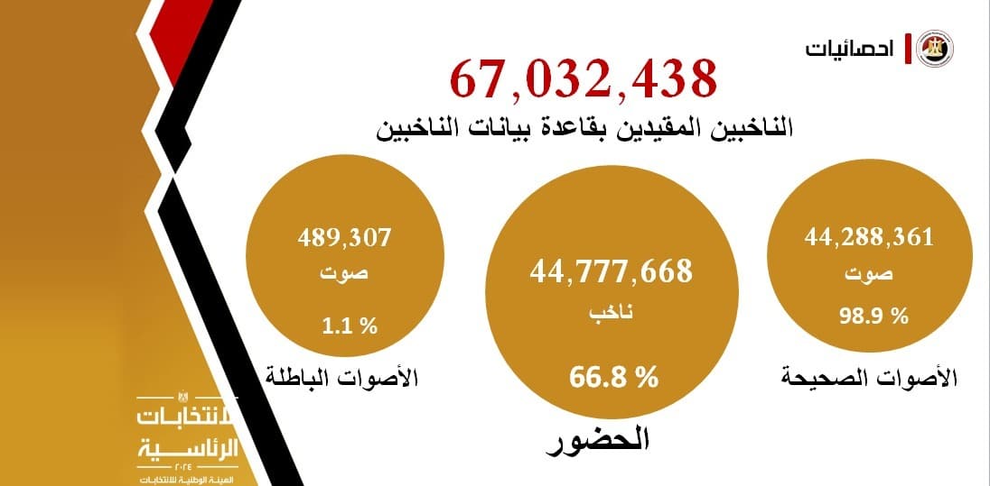 نتائج الانتخابات الرئاسية مصر 2024 (مصدر الصورة الهيئة الوطنية للانتخابات)