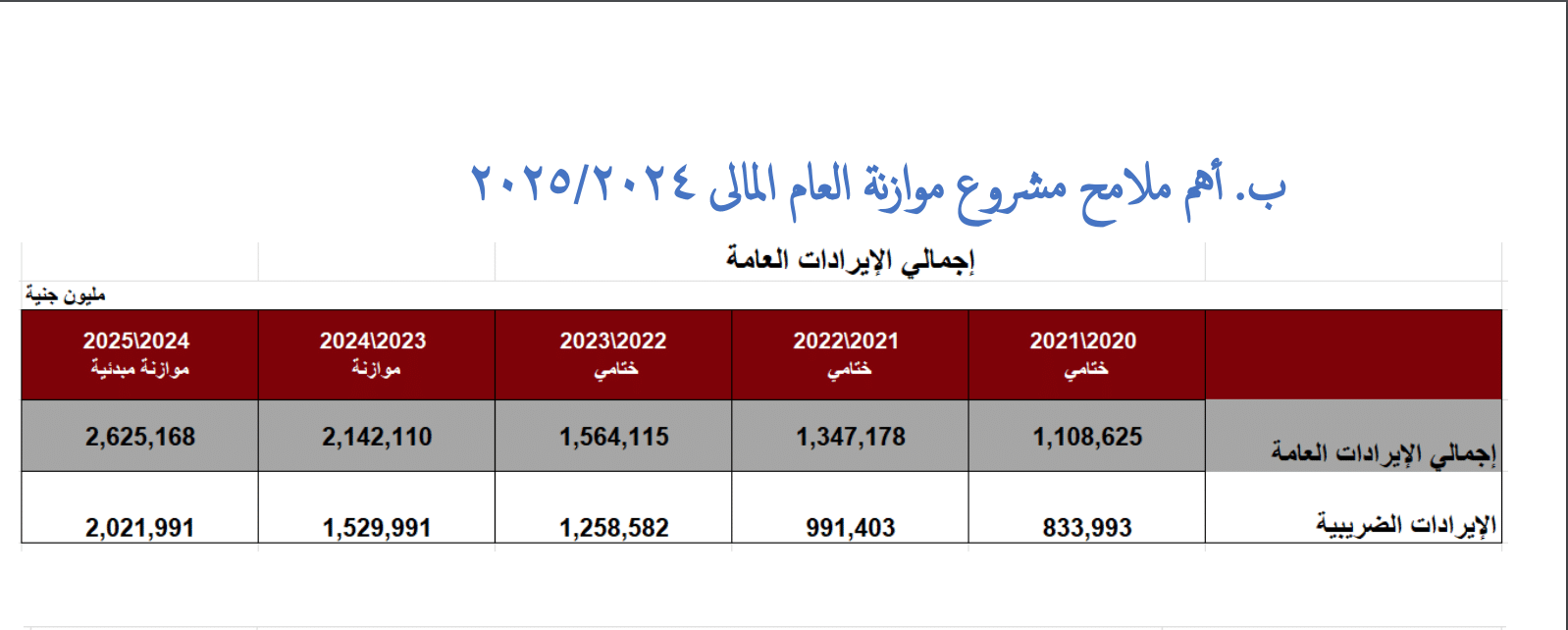 نسبة الإيرادات الضريبية من إجمالي الإيرادات العامة - موازنة 2024 - 2025