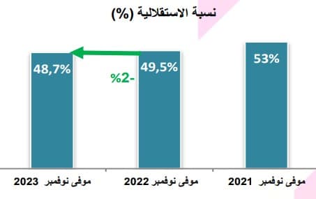 نسبة الاستقلاليّة الطاقيّة في تونس حتى نهاية نوفمبر 2021 و2023