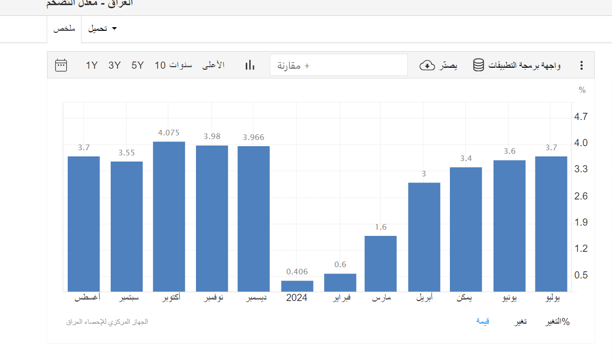 نسبة التضخم السنوية في العراق خلال 2024