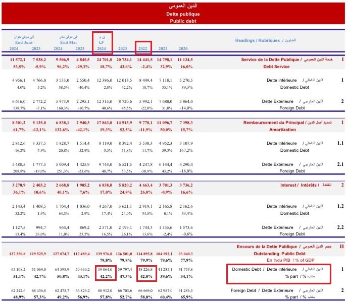  نسبة الدين الداخلي من إجمالي الدين العمومي في 2022 و2024
