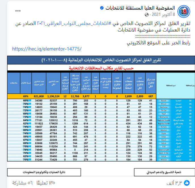 نسبة المشاركة في التصويت الخاص لانتخابات البرلمان 2021