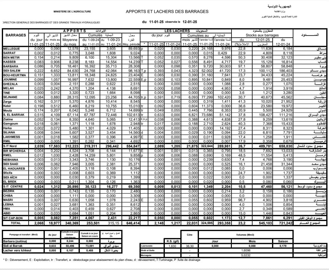 نسبة امتلاء السدود بتاريخ 12 يناير 2025