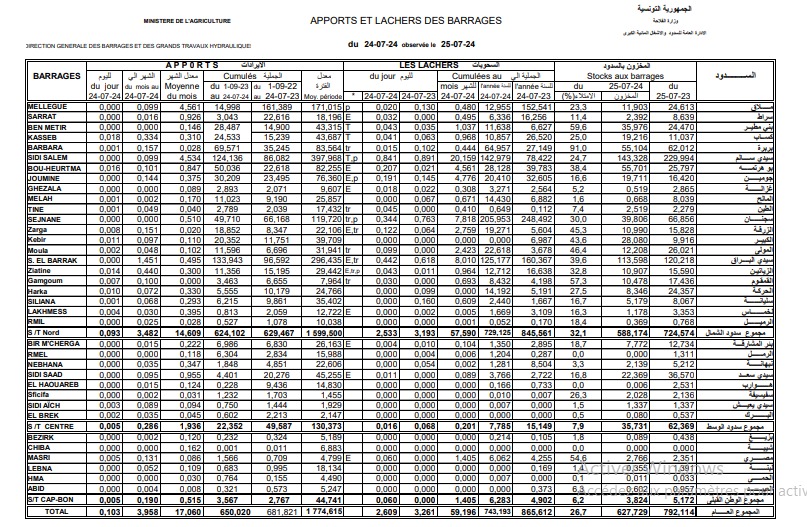 نشرة السدود 25 يوليو 2024