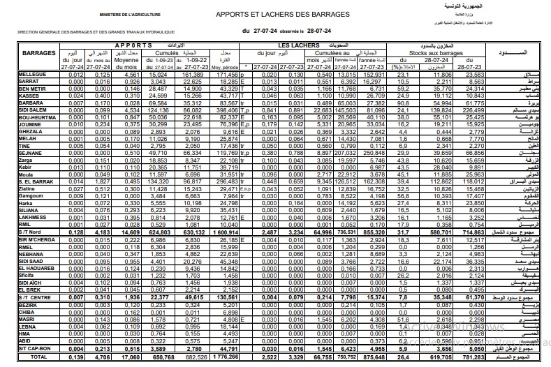 نشرة السدود ليوم 28 يوليو 2024