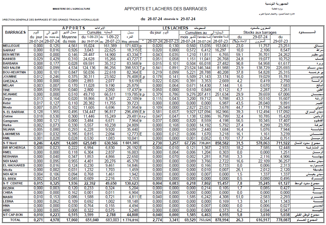 نشرة السدود ليوم 29 يوليو 2024