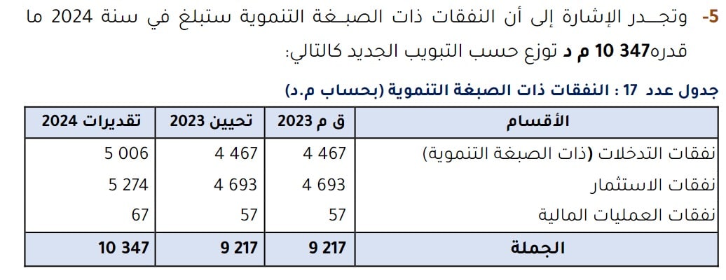 نفقات التنمية سنة 2024