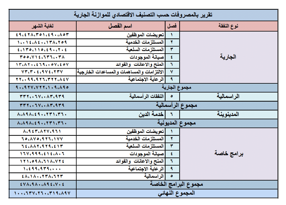 نفقات الدولة العراقية حتى اكتوبر 2024