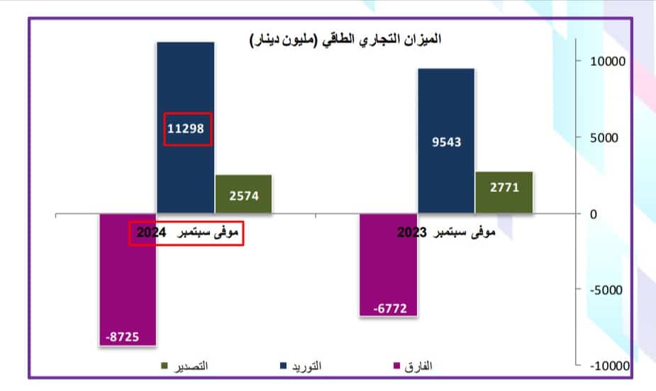 نفقات تونس الطاقية لنهاية سبتمبر 2024