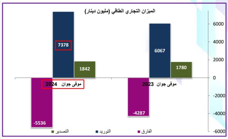 نفقات تونس الطاقية لنهاية يونيو 2024