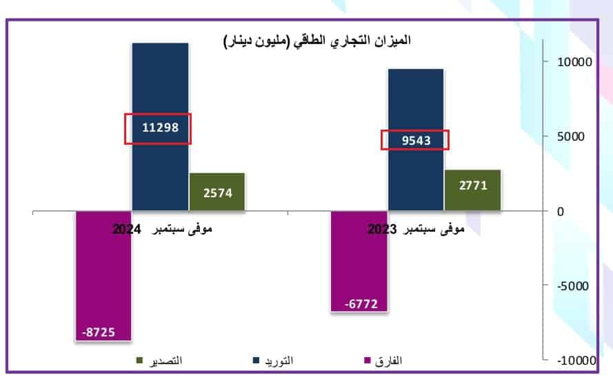 واردات الطاقة حتى سبتمبر من عامي 2024 و2023