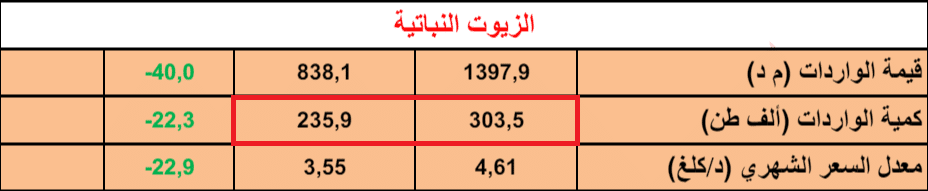 واردات تونس من الزيوت النباتيّة خلال 2022 و2023