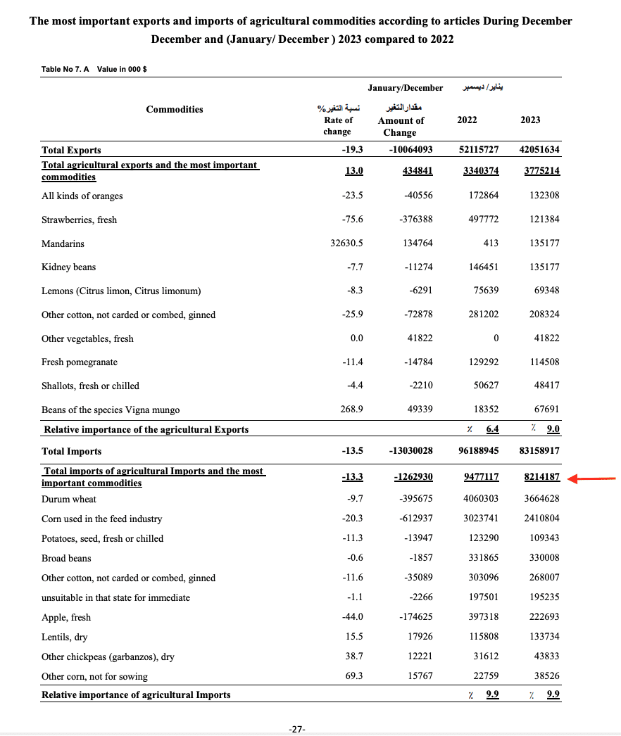 واردات مصر الزراعية في 2023 - جهاز الإحصاء