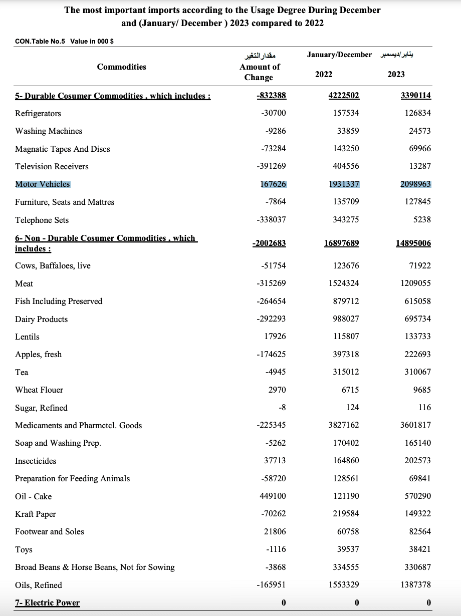 واردات مصر من السيارات في 2023 - جهاز الإحصاء